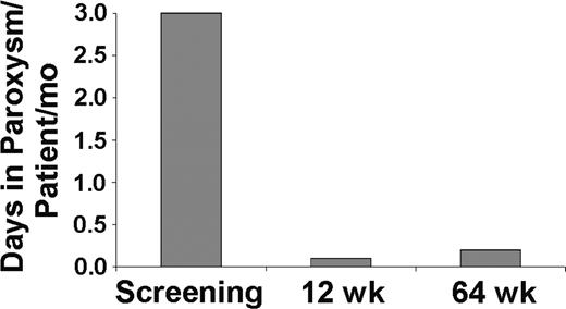 Figure 3. Paroxysm rate in patients with PNH before and during eculizumab treatment. A urine color scale2 was used to assess the incidence of paroxysms in 8 patients with PNH before and during treatment with eculizumab. Paroxysm was prospectively defined by a urine colorimetric score of 6 or more. Bars represent the paroxysm rates (number of paroxysms per patient per month) during the screening period, during the first 12 weeks, and over the total 64 weeks of eculizumab treatment. Three patients were not included in the analysis either because their pretreatment urine scores were inadvertently not collected (2 patients) or because an iron-chelating agent that resulted in artificially colored urine was administered during the extension study (1 patient).