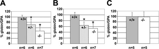 Figure 1. Effect of KLF2 on endogenous murine α- and β-like globin gene expression in E10.5 yolk sac. GPA was used as an internal control. The globin/GPA mRNA ratio for the wild type is taken as 100%, and for the other genotypes it is expressed compared with 100%. n represents the number of embryos of each genotype used to determine the mean globin/GPA mRNA ratio. Error bars represent the standard deviation from the mean. *Statistically significant difference of expression in KLF2+/- or KLF2-/- embryos from the wild type; P < .025. (A) Expression of the embryonic Ey-globin gene in KLF2+/+, KLF2+/-, and KLF2-/- embryos; (B) expression of the embryonic βh1-globin gene in KLF2+/+, KLF2+/-, and KLF2-/- embryos; and (C) expression of the embryonic ζ-globin gene in KLF2+/+ and KLF2-/- embryos.