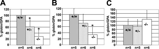 Figure 2. Effect of KLF2 on endogenous murine β-like globin gene expression at E12.5. The percentage of globin/GPA mRNA ratio was determined, and statistical analyses were performed as described in the legend of Figure 1. (A) Embryonic Ey-globin mRNA in the yolk sac, (B) embryonic βh1-globin mRNA in the yolk sac, and (C) adult βmaj-plus βmin-globin mRNA in the fetal liver.