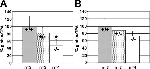 Figure 3. Effect of KLF2 on human β-like globin gene expression in E10.5 yolk sac in β-globin locus YAC transgenic mice. The percentage of globin/GPA mRNA ratio was determined, and statistical analyses were performed as described in the legend of Figure 1. (A) Embryonic ϵ-globin mRNA in KLF2+/+globin+, KLF2+/-globin+, and KLF2-/-globin+ embryos; and (B) fetal γ-globin mRNA in KLF2+/+globin+, KLF2+/-globin+, and KLF2-/-globin+ embryos.