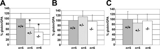 Figure 4. Effect of KLF2 on human β-like globin gene expression at E12.5, in KLF2+/+globin+, KLF2+/-globin+, and KLF2-/-globin+ embryos. The percentage of globin/GPA mRNA ratio was determined, and statistical analyses were performed as described in the legend of Figure 1. (A) Embryonic ϵ-globin mRNA in the yolk sac, (B) fetal γ-globin mRNA in the yolk sac, and (C) adult β-globin mRNA in the fetal liver.