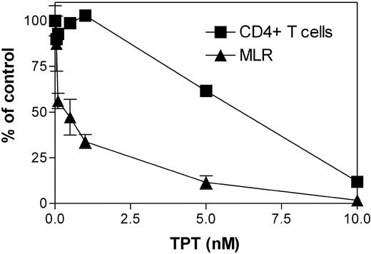 Figure 1. Effect of TPT on the proliferative response of bidirectional MLR and anti-CD3/CD28–stimulated CD4+ T cells. Allogeneic human PBMCs from 2 different donors (3 × 105 cells/well each) were cocultured in 96-well flat-bottom plates in the presence of the indicated concentration of TPT. After 5 days, proliferation was measured. Purified CD4+ T cells (105 cells/well) were cultured in the presence of indicated concentration of TPT and stimulated with CD3/CD28 T-cell expansion Dynabeads (5 × 103/well). After 72 hours, proliferation was measured. The data shown are the percent of control group proliferation (without TPT), which are from a representative experiment out of 3 performed. Error bars indicate standard deviation.