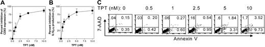 Figure 2. Effects of TPT on human monocyte–derived DCs. (A-B) Human monocytes were cultured with 50 ng/mL of GM-CSF and 50 ng/mL of IL-4 (G4 medium). After 24 hours, the medium was replaced with fresh G4 medium in the presence or absence of desired concentrations of TPT (0.5 nM-10 nM). At day 7 of incubation, cells were thoroughly washed, and the medium was supplemented with 10 ng/mL LPS. Forty-eight hours later, supernatants were collected for cytokine measurement and cells were labeled with the FITC–anti-CD83 mAb and analyzed by FACS. Data shown are summarized from 3 separate experiments (means ± SD). (A) Percent inhibition of CD83 expression and (B) IL-12p70 production by LPS-stimulated DCs. (C) Effect of TPT on apoptosis of DCs. Human monocytes were cultured for 7 days with G4 medium in the presence of TPT (D2-7, 0.5-10 nM) or medium alone. The percentage of apoptotic cells was determined by FACS analysis using Annexin V/7-AAD staining. The data are representative of at least 5 separate experiments with cells derived from different donors. Numbers indicate percentage of cells present in corresponding quadrants.