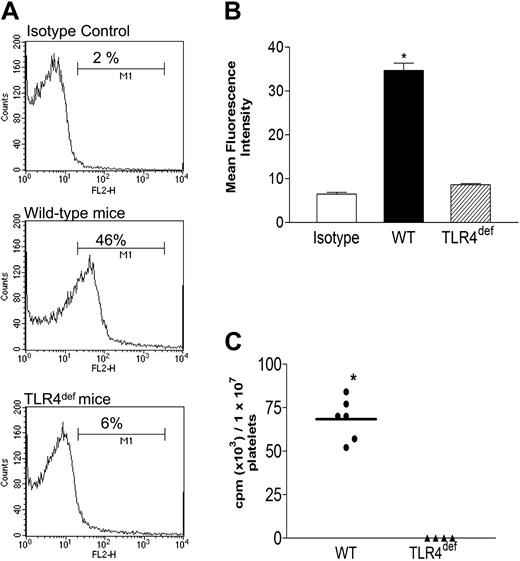Figure 1. TLR4 expression on platelets by flow cytometry. Platelets from wild-type (WT) and TLR4def (TLR4def) mice were isolated and stained for TLR4 expression (see “Materials and methods”). (A) Representative histogram obtained by flow cytometry for TLR4 stain. In each histogram, the percentage of positive cells for TLR4 is shown. (B) Mean fluorescence intensity obtained by flow cytometry. (C) TLR4 expression observed by using 125I-anti-TLR4 mAb. Data are expressed as the arithmetic mean ± SEM from 3 to 6 separate donors of platelets in each group. *P < .01 relative to wild-type mice.