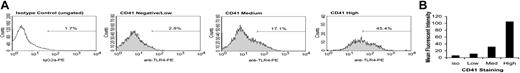 Figure 2. TLR4 expression on developing megakaryocytes by flow cytometry. Cultured and harvested megakaryocytes from fetal liver were double stained for CD41 and TLR4 expression. (A) TLR4 expression for isotype control and the different levels (low, medium, high) of CD41 expression. (B) Mean fluorescence intensity obtained for the low, medium, and high levels of CD41 expression.