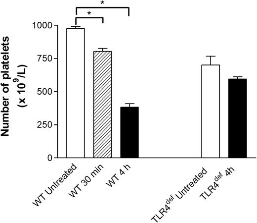 Figure 4. Effect of systemic LPS on circulating platelet counts in wild-type and TLR4def mice. Wild-type and TLR4def mice were untreated or treated with LPS for 30 minutes or for 4 hours. At these times, samples of blood were drawn by cardiac puncture to assess the number of circulating platelets (see “Materials and methods”). Data are expressed as the arithmetic mean ± SEM from 5 to 8 mice in each group. *P < .01 versus untreated wild-type mice.