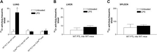 Figure 5. Effect of systemic LPS on platelet sequestration in lung, liver, and spleen in wild-type and TLR4def mice. Wild-type and TLR4def mice were untreated or treated with LPS for 3 hours. At this time, the mice received 4 to 8 × 108 51Cr-labeled platelets in 0.2 mL per mouse that were allowed to circulate for 1 hour. Untreated and LPS treated wild-type mice received platelets (PLT) from wild-type mice (WT PLT into WT mice) or from TLR4def mice (TLR4def PLT into WT mice). Untreated and LPS-treated TLR4def mice received platelets from wild-type mice (WT mice into TLR4def mice). Lung (A), liver (B), spleen (C), and other organs were then harvested and radioactivity was analyzed, as explained in “Materials and methods.” Platelet sequestration in the different organs was evaluated by analyzing 51Cr activity (see “Materials and methods”). Data are expressed as the arithmetic mean ± SEM from 4 mice in each group. *P < .005 versus untreated wild-type mice.