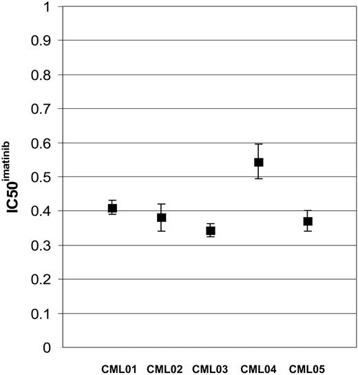 Figure 1. The reproducibility of the IC50imatinib assay is displayed in a dot plot. Mean and standard error, representing replicate assays, are shown for 5 patients with de novo CML.