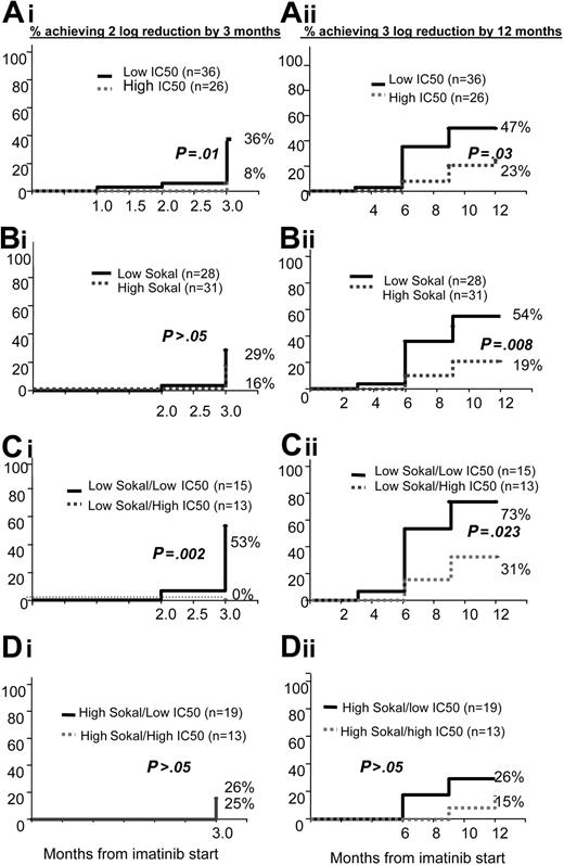 Figure 3. Kaplan-Meier graphs demonstrating the percentage of patients predicted to achieve 2-log reduction by 3 months and 3-log reduction by 12 months. These graphs are based on (A) overall IC50imatinib, (B) Sokal score, (C) patients within the low Sokal group only, and (D) patients with a high Sokal score only.