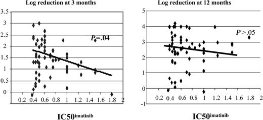 Figure 4. Dot plots demonstrating the correlation between the log reduction in BCR-ABL at 3 and 12 months after the start of imatinib therapy and IC50imatinib.
