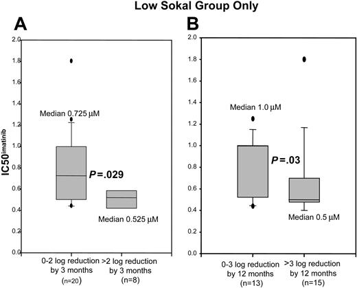 Figure 5. Representative box plots showing distribution of IC50imatinib in those patients with a low Sokal score, grouped as achievement or nonachievement of the noted milestones. Values within the 25th to 75th percentile are enclosed within the shaded area. Median is as indicated, 5th and 95th percentiles are shown by error bars, and outliers are delineated as discrete dots. (A) Distribution of IC50imatinib in those patients who achieved a 0- to 2-log reduction in BCR-ABL by 3 months versus those who achieved a greater than 2-log reduction by 3 months. (B) Distribution of IC50imatinib in those patients who achieved a 0- to 3-log reduction in BCR-ABL by 12 months versus those who achieved a greater than 3-log reduction by 12 months.