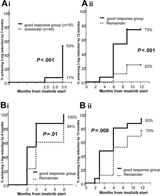 Figure 6. Kaplan Meier graphs demonstrating the good response group versus the remainder of patients in the predicted achievement. The graphs show (Ai) 2-log reduction by 3 months and (Aii) 3-log reduction by 12 months, (Bi) 1-log reduction by 12 months, and (Bii) 2-log reduction by 12 months.