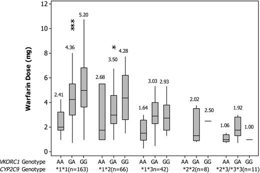Figure 1. Boxplot showing the distribution of warfarin dose by CYP2C9 and VKORC1 genotype. Boxes indicate the median and interquartile ranges. Vertical lines above and below boxes indicate the minimum and maximum values. The numbers above whiskers show mean values. Each outlier is shown by an asterisk.