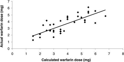 Figure 2. Correlation analysis of calculated warfarin dose using regression model versus actual dose in unrelated second cohort of stable patients. Warfarin dose requirements were calculated using the new regression model and correlated with their actual dose as calculated by the Dawn AC computer program. Each patient within the second cohort is represented by a diamond.