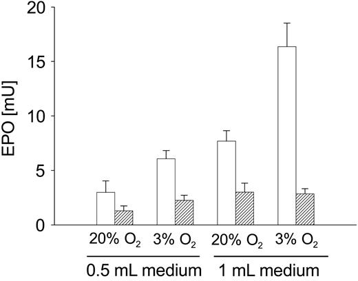Figure 3. EPO secretion cells in response to variation of the diffusion distance. Human hepatoma cells (HepG2) were cultured in 24-well polystyrene dishes. When the cells approached confluence the growth medium was replaced with 0.5 mL (which corresponds to a diffusion distance of 2.5 mm) or 1 mL (diffusion distance 5 mm). The experiment was done in the absence or presence of rotenone (1 μM). EPO concentrations determined by ELISA were corrected for medium volume and are therefore given as secreted units. Bars represent mean of 3 independent cultures + SD, without rotenone (□) or with rotenone (▪). Inductions of EPO secretion by hypoxia, by an increase of the diffusion distance and by combination of both, were all statistically significant (P < .05) as calculated by the Dunnett post hoc test.