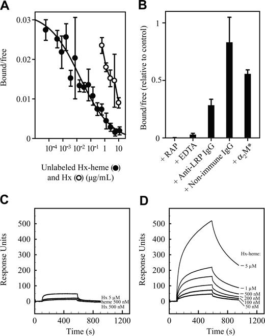Figure 2. Binding of Hx-heme to immobilized LRP/CD91. (A) Inhibition of binding of 125I-labeled Hx-heme by unlabeled Hx-heme complexes and noncomplexed Hx. (B) Effect on binding of 125I-labeled Hx-heme by RAP (100 μg/mL), EDTA (10 mM), rabbit anti-LRP/CD91 IgG (300 μg/mL), nonimmune rabbit IgG (300 μg/mL), and activated α2-macroglobulin (α2M*, 100 μg/mL). All values in panels A and B, representing the measured radioactivity in percentage of the added radioactivity, are the mean ± 1 SD of triplicate determinations. Each 200-μL well was incubated with 3000 cpm 125I-Hx-heme (∼0.5 ng). (C) Surface plasmon resonance analysis of the binding of Hx (500 nM and 5 μM) and heme (500 nM) to immobilized LRP/CD91. (D) Surface plasmon resonance analysis of the binding of Hx-heme (50 nM to 5 μM) to immobilized LRP/CD91.