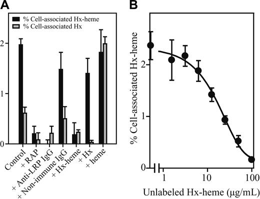Figure 4. Inhibition of LRP/CD91-mediated endocytosis of 125I-Hx-heme and 125I-Hx. (A) The effect on endocytosis 125I-Hx-heme and 125I-Hx by RAP (100 μg/mL), rabbit anti-LRP/CD91 IgG (300 μg/mL), nonimmune rabbit IgG (300 μg/mL), Hx-heme (100 μg/mL), Hx (100 μg/mL), and heme (50 μg/mL). The experimental conditions were otherwise as described in the legend for Figure 4. (B) The effect of various Hx-heme concentrations on 125I-Hx-heme endocytosis. Values shown in panels A and B represent the mean ± SD of triplicate determinations.