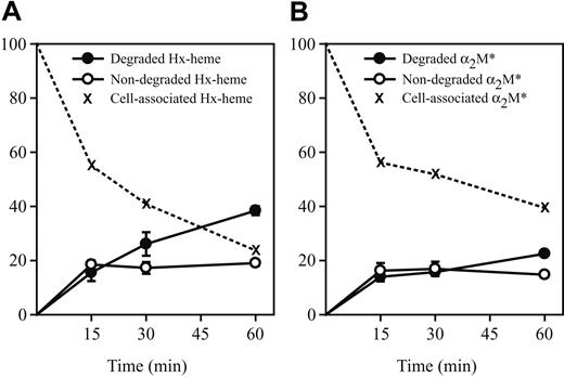 Figure 6. Pulse-chase of COS-1 cells incubated with 125I-labeled Hx-heme and α2-macroglobulin. The figure shows the time course of the appearance of TCA-precipitable and soluble radioactivity in the medium after pulse with 125I-Hx-heme (A) and methylamine-activated 125I-α2-macroglobulin (α2M*) for 60 minutes at 4°C followed by wash of the cells and incubation at 37°C (B). All values, which represent the measured radioactivity in percentage of the initial cell-associated radioactivity, are the mean ± 1 SD of triplicate determinations.