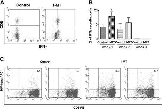 Figure 3. Effects of 1-MT on number of IFN-γ-secreting human CD8+ cells and HIV-1-specific CD8+ precursors. Number of IFN-γ-secreting cells in the peripheral blood one week after HIV-1 MDM injection (A,B). Representative histograms of human CD8/IFN-γ cells in control and 1-MT-treated groups are shown in panel A. Average percentage of IFN-γ-secreting cells (n = 7 and n = 8 for control and 1-MT mice, respectively) in peripheral blood (1-3 weeks) (B). Percentage of HIV-1gag (SL-9) tetramer-positive human CD8+ cells from spleen expanded by PHA/IL-2 stimulated in vitro 3 weeks after HIV-1 MDM injection (C). Two left panels are control animals, 2 right panels are 1-MT-treated mice. Error bars indicate SEM. *P < .05 (1-MT versus vehicle control).