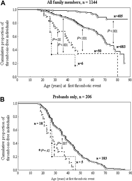 Figure 2. Thrombosis-free survival curves of individuals with different FV genotypes. (A) Kaplan-Meier thrombosis-free survival analysis of the whole study cohort (probands and family members). (B) Kaplan-Meier thrombosis-free survival analysis of probands only. □, noncarriers; ○, FV Leiden heterozygotes; ▵, FV Leiden homozygotes; ♦, FV Leiden pseudohomozygotes. Differences between the curves were evaluated with the log-rank test. The apparently solid circles in the curve for FV Leiden heterozygotes are the effect of partial overlapping of open circles.