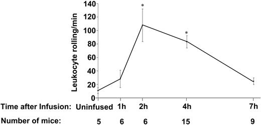 Figure 1. Time course of induction of leukocyte rolling in mesenteric venules after infusion of activated platelets. The number of leukocytes rolling per minute was observed by phase-contrast intravital microscopy. Infusion of activated platelets induced a significant increase in leukocyte rolling compared with uninjected mice after 2 hours and 4 hours. Leukocyte rolling decreased by 7 hours after infusion. *P < .01, compared to uninjected mice. Average ± standard error of the mean (SEM) is shown.