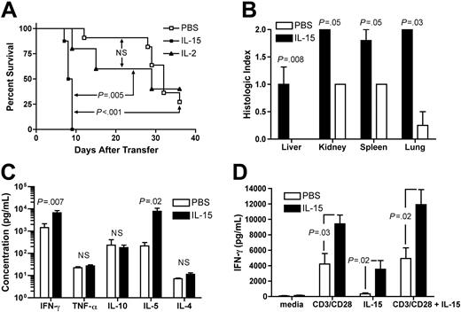 Figure 1. Recombinant human IL-15 increases X-GVHD mortality, morbidity, and serum IFN-γ. (A) Hu-PBL-SCID mice treated with rhIL-15 demonstrated a median survival time of 8.4 days compared with 25 days for mice treated with rhIL-2 (P = .005) and 30.7 days for mice treated with PBS (P < .001). There was no statistically significant difference in survival between IL-2- and PBS-treated mice. N.S. indicates not significant. (B) Blinded analysis of X-GVHD histopathology revealed a significant increase in mononuclear-cell infiltration and tissue damage in the livers (P = .008), kidneys (P = .05), spleens (P = .05), and lungs (P = .03) of IL-15-treated mice compared with PBS-treated mice. (C) Serum was harvested from hu-PBL-SCID mice at day 10 and analyzed for the presence of human cytokines. Mice treated with rhIL-15 demonstrated increased serum human IFN-γ (P = .007) and IL-5 (P = .02) compared with PBS-treated mice. (D) Splenocytes were harvested from hu-PBL-SCID mice treated with either IL-15 or PBS and cultured (2 × 106/mL) in 24-well plates for 48 hours in the presence of anti-CD3/CD28 beads, rhIL-15 (5 ng/mL), both, or media alone. Human IFN-γ was measured in culture supernatants by cytometric bead array. Survival data were compared using the log-rank test, and all other data were compared using Student t test or the exact Wilcoxon rank sum test. Error bars indicate standard error of the mean.
