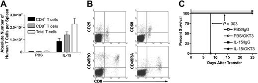 Figure 2. IL-15 increases T-cell engraftment in hu-PBL-SCID mice. (A) Spleens were harvested from hu-PBL-SCID mice treated with either rhIL-15 or PBS for 10 days. Mice receiving IL-15 demonstrated significantly higher engraftment with respect to the absolute number of both CD4+ and CD8+ T cells. (B) CD8+ T cells demonstrated an activated memory phenotype. Data from one representative mouse are shown. (C) Hu-PBL-SCID mice were treated with either PBS or rhIL-15 and then each group was randomized for in vivo human T-cell depletion with OKT3 antibody or control IgG. Depletion of human T cells completely abrogated IL-15-mediated X-GVHD lethality (P = .003). Survival data were compared using the log-rank test, and all other data were compared using Student t test. Error bars indicate standard error of the mean.
