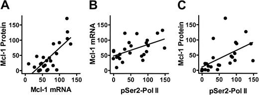 Figure 4. Relationship between Mcl-1 transcripts, proteins, and RNA polymerase II phosphorylation status. (A) Mcl-1 protein levels were related to Mcl-1 mRNA in CLL cells after incubation with 3 μM flavopiridol for 2, 4, 24, and 48 hours (n = 25, P < .001, r = 0.75). The mRNA and protein levels were expressed as percentages of controls incubated with DMSO. (B) Mcl-1 mRNA levels were related to the phosphorylation of RNA polymerase II CTD at Ser2 (pSer2-Pol II) in CLL cells after incubation with 3 μM flavopiridol for 2, 4, 24, and 48 hours (n = 25, P = .006, r = 0.54). (C) Mcl-1 protein levels were related to the phosphorylation of RNA polymerase II CTD at Ser2 (pSer2-Pol II) in CLL cells after incubation with 3 μM flavopiridol for 2, 4, 24, and 48 hours (n = 25, P = .004, r = 0.56). Solid line indicates linear regression of data points (•).