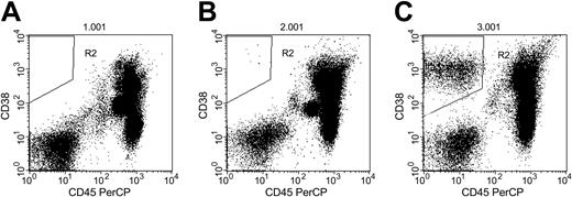 Figure 1. Flow cytometric analysis of peripheral blood in 3 patients with MM. (A) Patient with no circulating PCs (R2). (B) Patient with 7 circulating PCs per 50 000 events (R2). (C) Patient with high number of circulating PCs (R2; 2946 per 50 000 events).
