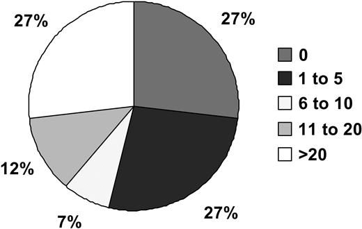 Figure 2. Distribution of circulating PCs in 302 study patients. Patients were divided into 5 groups based on the number of PCs.