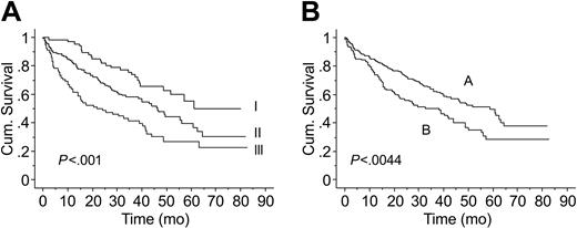 Figure 3. Kaplan-Meier estimates of OS. (A) Survival by ISS (ISS 1-I, ISS 2-II, ISS 3-III). (B) Survival by number of circulating PCs (A, 10 or less; B, more than 10).