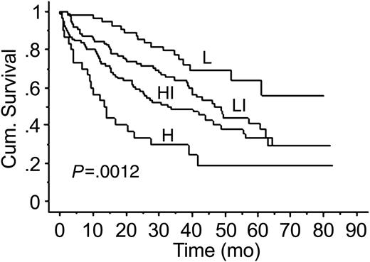 Figure 4. Kaplan-Meier estimates of OS in the risk stratification model using B2M, albumin levels, and circulating PCs. L indicates low-risk group; LI, low-intermediate risk group; HI, high-intermediate risk group; H, high-risk group.