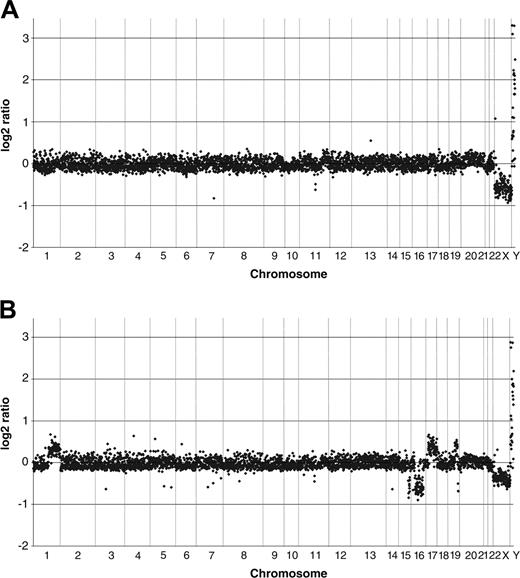 Figure 4. High-resolution genome-wide array CGH analysis of HPV16 E711-20–specific CTL A9 and its hTERT-transduced counterpart A9-TN. The array CGH log2 ratios, indicating changes in DNA copy number, obtained using genomic DNA isolated from (A) untransduced A9 and (B) A9-TN at 10 months after hTERT transduction, are depicted for all clones included in the analysis. Gains and losses of genomic sequences are illustrated by an increased or decreased log2 ratio of the respective clones, above or below the average ratio, respectively. The loss of an X chromosome and gain of the Y chromosome served as an internal control.