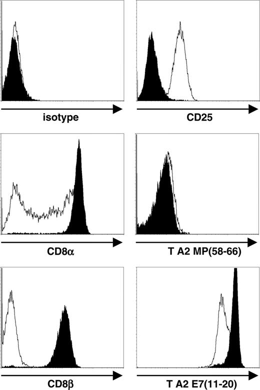 Figure 5. Flow cytometric analysis of surface phenotype of hTERT-transduced, HPV16 E711-20–specific CTL A9-TN. Fluorescence intensity is shown for isotype control, anti-CD8α, anti-CD8β, and anti-CD25 antibody stainings, and for HLA-A2.1/MP58-66 (T A2 MP58-66) and HLA-A2.1/E711-20 (T A2 E711-20) tetramer stainings. Filled histograms represent A9-TN during the first 12 months after hTERT transduction, and open histograms represent A9-TN beyond 12 months after hTERT transduction. Flow cytometric analysis was performed 3 weeks after feeder mix stimulation.