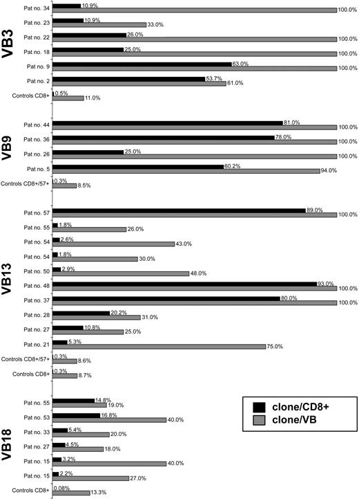 Figure 2. Clonotypic expansions in patients and healthy controls. The size of pathogenic LGL clones was compared with the most expanded clones found for corresponding VB families in healthy individuals. The figure depicts selective examples for individual patients/healthy controls and VB families. ▦ indicates percent clonotypic expansion within a given VB family (clone/VB). □ indicates percent expansion within the entire CD8+ cell population (% clonotypic expansion within a VB family multiplied by VB family contribution to CD8+ population; clone/CD8+). VB3-restricted clonotypic expansions were found in 6 patients and compared with the average size of the most redundant (expanded) clonotypes within VB3 in 9 healthy controls (a total of 356 CDR3 sequences). VB9-restricted expansions were found in 4 patients and compared with the average size of the most redundant clones for VB9 family studied in 2 healthy donors (a total of 45 CDR3 sequences). VB13-restricted expansions were found in a total of 10 patients and compared with the average size of the most redundant clones for VB13 family detected in 8 healthy controls (a total of 608 CDR3 sequences). A total of 6 patients were found to have VB18-specific immunodominant clonotypes and were compared with the average size of the most redundant clones for VB18 family derived from 8 healthy individuals (a total of 447 CDR3 sequences). In addition, repertoires of mature effector CTL cells (CD8+CD57+) derived from healthy individuals (n = 2) were studied. Pat no. indicates patient number.