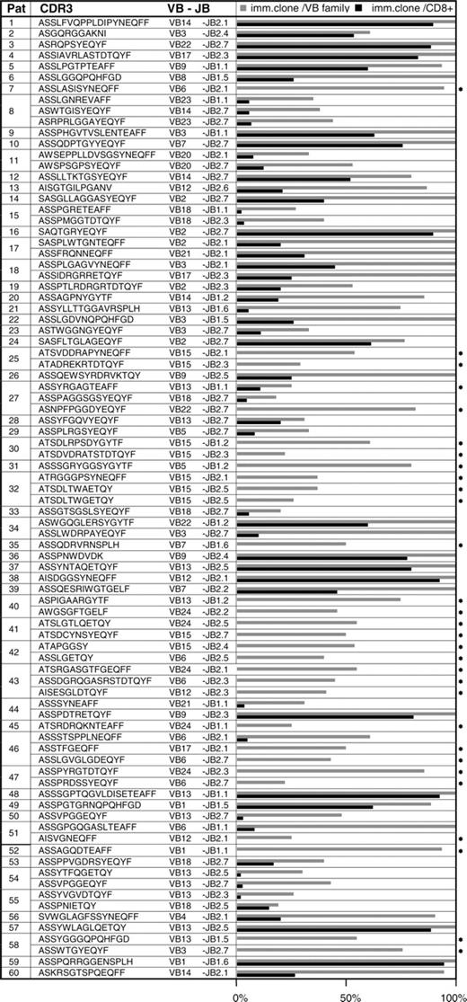 Figure 3. CDR3 motifs and expansions of immunodominant T-cell clones within VB family and CD8+ population. Pat indicates patient number; CDR3, sequence of the complementarity determining region 3; inv, first 3 invariant AAs of the JB region; VB-JB, restriction of the variable and joining β region of the TCR; imm clone/VB family, expansion of immunodominant, disease-associated T-cell clone within a given TCR VB family; imm clone/CD8+, expansion of immunodominant clone within the entire CD8+ population (clonal expansion within given VB family multiplied by expansion of this VB family within CD8+ cell population); and *, VB family expansion not available.