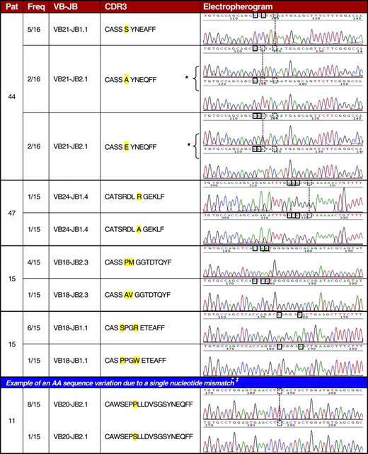 Figure 4. Examples of TCR repertoire similarities within individual LGL patients. Freq indicates clonotypic frequency as the number of identical clonotype sequences divided by total number of clones; and VB-JB, restriction of a given variable and joining beta chain of the TCR. Solid boxes indicate nucleotide exchanges resulting in AA exchange (the affected AAs are highlighted in yellow); dashed boxes and lines, nucleotide exchanges that do not lead to AA exchanges. ‡Total of 11 similar exchanges were found and were not included in the analysis, due to the possibility of Taq-polymerase–generated errors. Of interest, in patient 44 an immunodominant clonotype has 2 “supporting” clonotypes that differ in only 1 amino acid of the CDR3 sequence. Those 2 clonotypes were translated from 2 different nucleotide sequences each (*). In both cases the underlying sequences differed in 2 nucleotides that did not affect the AA sequence. Although we postulate that single nucleotide exchanges reflect Taq-polymerase reading errors, in this case the accumulation of nucleotide substitutions indicates that the 5 shown clones in patient 44 may have resulted from independent rearrangement events.