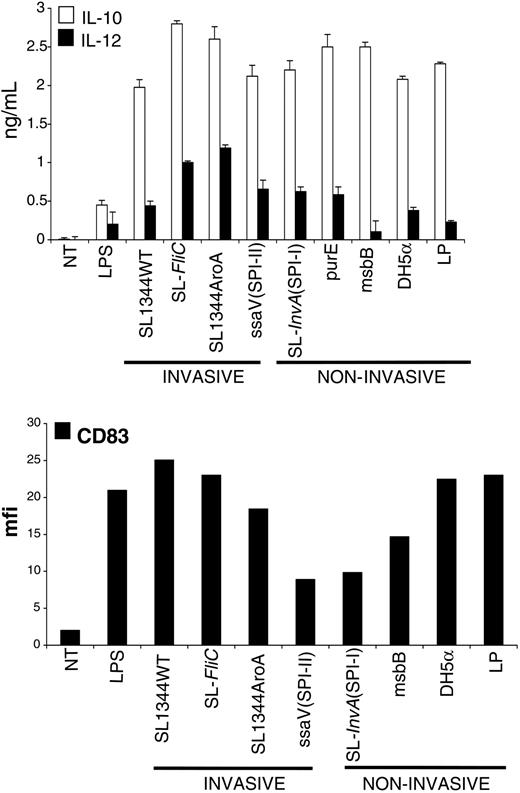 Figure 2. Monocyte-derived DCs are activated by pathogenic (invasive and noninvasive) or nonpathogenic bacteria. MoDCs were incubated with WT or attenuated strains of S typhimurium (described in “Materials and methods”), or with a laboratory strain of E coli (DH-5α) or with L plantarum (LP), at a ratio of 1 DC to 10 bacteria for 1 hour in medium without antibiotics. Cells were washed and incubated for an additional 23 hours in medium containing 100 μg/mL gentamicine to kill extracellular and intracellular bacteria. Cell culture supernatants were collected for cytokine measurements (IL-10 and IL-12p70) by ELISA. Cells were harvested and processed for FACS analysis after staining for CD83 surface expression. As shown, all of the tested bacteria induced production of IL-12 and IL-10 and induced substantial activation of MoDCs as attested by increase of surface expression of CD83. Data are shown as means (± SD, top) and are representative of 3 independent experiments. NT indicates not treated.