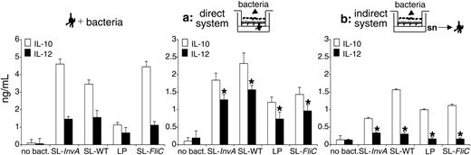 Figure 5. Indirectly activated MoDCs release IL-10 but not IL-12p70. MoDCs were treated for 24 hours as follows: (left panel) MoDCs were activated with S typhimurium (SL-WT, noninvasive SL-InvA, nonflagellated SL-FliC), or L plantarum (LP). (Middle) Direct system (situation a), MoDCs were seeded facing the basolateral membrane of EC monolayer. Bacteria were incubated from the apical face. (Right) Indirect system (situation b), MoDCs were incubated with supernatants (sn) of ECs incubated or not with bacteria from the apical face. Cytokine release was measured in culture supernatants by ELISA. The difference of IL-12 production between directly and indirectly activated MoDCs is highly significant (*P < .01). Data are shown as means ± SD.