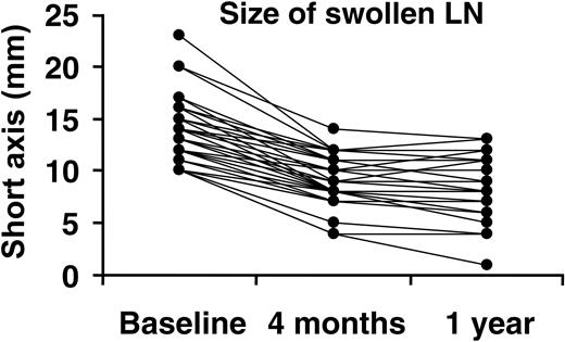 Figure 1. Changes in short-axis length of swollen lymph nodes after 4 months and 1 year of treatment with MRA. Size changes of specified lymph nodes (LN) whose short axes were larger than 10 mm at baseline were examined using computed tomography.