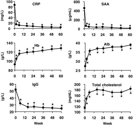 Figure 2. Change of serum CRP, SAA, Hb, Alb, IgG, and total cholesterol levels. Points and vertical bars indicate means and SEs, respectively. Patients treated with MRA up to 48 weeks (n = 28) and up to 60 weeks (n = 27). *P < .001, paired t test, compared with baseline. To convert total cholesterol from milligrams per deciliter to millimoles per liter, multiply milligrams per deciliter by 0.02586.