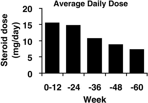 Figure 3. Average daily dose of prednisolone over time. The average corticosteroid dose converted to prednisolone dose is shown.