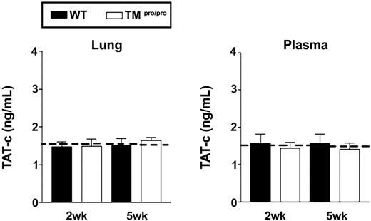 Figure 2. The TMpro/pro mutation has no effect on coagulation during tuberculosis. TAT-c levels in plasma and lung homogenates. Mice were intranasally infected with 105 CFUs M tuberculosis and killed 2 and 5 weeks after infection. □ indicates WT mice; and □, TMpro/pro mice. Data are means ± SE of 8 mice per group. Dotted lines represent the mean values obtained from normal plasma and lung homogenate of mice without infection.
