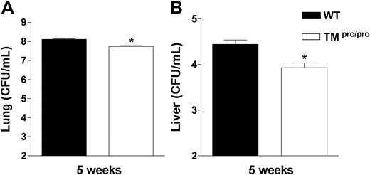 Figure 4. TMpro/pro mice have less mycobacteria in lungs and liver 5 weeks after infection. Mycobacterial loads in CFUs/mL in lungs (A) and livers (B) at 5 weeks after intranasal infection with 105 M tuberculosis. Data are means ± SE (n = 8 per group). *P < .05 versus WT mice.