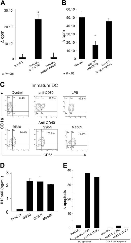 Figure 1. Effect of anti-CD40 on the capacity of mature DCs to generate a specific memory T-cell response. (A-B) Purified CD4+ T cells were cocultured for 5 days with tetanus toxoid and tuberculin-loaded autologous immature (A) or LPS-matured (B) DCs (see “Materials and methods”), in the presence of anti-CD40 mAb or an isotype control. Proliferation was assayed by measuring thymidine incorporation. Specific proliferation is expressed as Δ cpm after subtracting T-cell proliferation in cocultures without antigen. The results are the means ± SEM of 3 independent experiments. (C) Immature DCs were activated for 24 hours with 5 μg/mL of the indicated antibody and stained with anti-CD1a-PECy5 and anti-CD83-FITC before flow cytometry. Numbers in the quadrants indicate the percentages of double-positive cells. These results are representative of 5 independent experiments. (D) Supernatants of immature DCs activated for 24 hours with 5 μg/mL anti-CD40 were tested by enzyme-linked immunosorbent assay (ELISA) for their IL-12p40 content. The results are the means ± SEM of 2 independent experiments. (E) Antigen-loaded DC/CD4 T cells were cocultured in the presence of anti-CD40 mAb or an isotype control as in panels A and B. Six hours after the beginning of coculture, cells were stained with anti-CD40-PE, anti-CD3-PECy5, and annexin V FITC. For DC apoptosis analysis, cells were gated according to their forward/side scatter (FS/SS) properties, and annexin V staining was analyzed in the CD40+CD3- population. For T-cell apoptosis, annexin V staining was analyzed in the CD3+CD40- population. Results are expressed as Δ apoptosis = (percentage of annexin V+ cells in coculture with anti-CD40) - (percentage of annexin V+ in coculture with the isotype control).