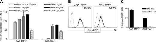 Figure 2. Low-avidity T cells are not stained but are activated by GAD-pulsed APCs and soluble GAD TMr. (A) 3H-TdR incorporation was measured on GAD TMrhigh and GAD TMrlow T cells cultured for 60 hours on B cells pulsed with either control peptide (□) or with increasing concentrations of GAD555-567 peptide (▦, ▪). As positive control, anti-CD3 and anti-CD28 mAbs (5 μg/mL each) were added to unpulsed B cells (▧). (B) High-avidity (GAD TMrhigh) and low-avidity (GAD TMrlow) T cells were stimulated with 10 μg/mL GAD (black line) or control (dashed line) TMr for 3 hours at 37°C and IFN-γ secretion measured with a capture assay. Percents of GAD TMr-stimulated IFN-γ+ cells are indicated. (C) T cells were stimulated as described with GAD (▪) or control (□) TMrs and stained with a fluorochrome-conjugated anti-CD69 mAb, and the percent increase in CD69+ cells was calculated. The mean ± SE of 2 independent experiments is shown.