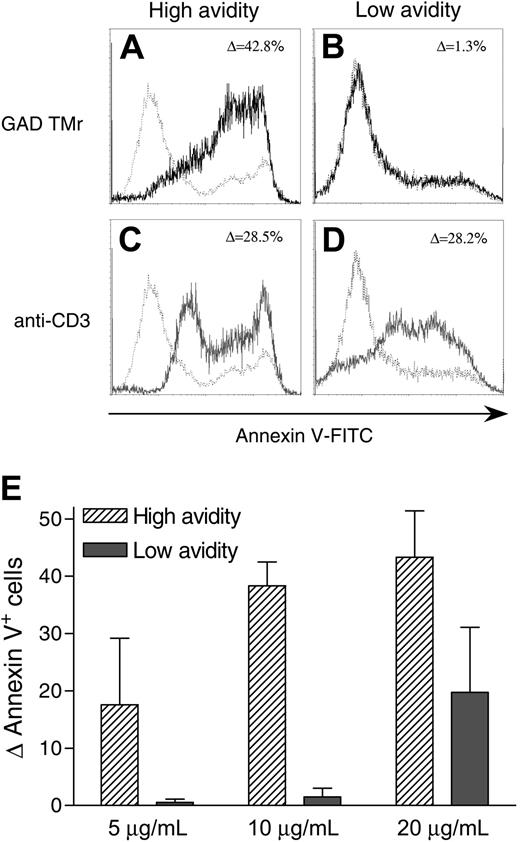 Figure 3. Low-avidity T cells are less susceptible to GAD TMr-induced apoptosis. (A-D) High-avidity (A,C) and low-avidity (B,D) T cells were cultured for 12 hours in the presence of 10 μg/mL GAD TMr (black profiles), 4 μg/mL anti-CD3 mAb (gray profiles), or control TMr (dashed profiles). Ann-V staining profiles are shown and the percent increase in Ann-V+ cells indicated. (E) Percent increase (mean ± SE of 2 independent experiments) in Ann-V+ cells for high- and low-avidity T cells treated at different GAD TMr concentrations.