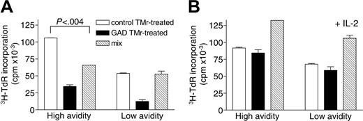 Figure 4. Apoptosis-resistant high- and low-avidity T cells become similarly anergic but acquire differential suppressive properties on GAD TMr treatment. Following 24 hours of treatment with control or GAD TMrs and resting for 72 hours, viable (Ann-V-) T cells were sorted and rechallenged on GAD-pulsed B cells (1 × 104/well), in the absence (A) or presence (B) of IL-2 (10 U/mL). Control and GAD TMr-treated fractions from high- and low-avidity T cells were cultured either separately (3 × 104/well; □ and ▪, respectively) or mixed together (3 × 104 each/well; ▧). 3H-TdR incorporation after 60 hours of culture is shown. P for the comparison between control TMr-treated and mix conditions, as calculated by 2-tailed Student t test, is indicated in panel A. Data are mean ± SE.
