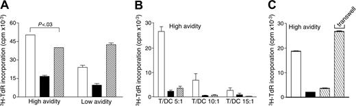 Figure 6. Suppression by GAD TMr-treated apoptosis-resistant high-avidity T cells is dependent on cell contact. (A) Ann-V- T cells were sorted after control (□) or GAD TMr (▪) treatment and rechallenged on GAD-pulsed DCs (T/DC, 5:1), either alone (□ and ▪) or mixed together (▧). P for the comparison between control TMr-treated and mix conditions, as calculated by 2-tailed Student t test, is indicated. (B) Ann-V- high-avidity T cells rechallenged as described at different T/DC ratios. (C) Ann-V- high-avidity T cells were rechallenged as described (T/DC ratio, 10:1), with the cocultured control and GAD TMr-treated fractions (▧) either kept in contact or separated by a Transwell membrane, as indicated. 3H-TdR incorporation after 60 hours of culture is shown. Data are mean ± SE.
