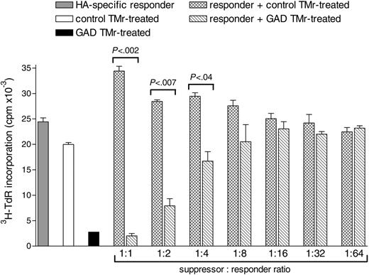 Figure 8. Suppression by GAD TMr-treated apoptosis-resistant high-avidity T-cells is Ag-nonspecific and is effective at different suppressor-responder ratios. HA-specific responder T cells and control or GAD TMr-treated Ann-V- high-avidity T cells were cultured on HA/GAD-pulsed DCs either alone (▦, □, and ▪, respectively) or mixed together as indicated ( and ▧ at different ratios, maintaining the number of HA-specific responders constant. P values for the indicated comparisons are shown, as calculated by 2-tailed Student t test. Data are mean ± SE.
